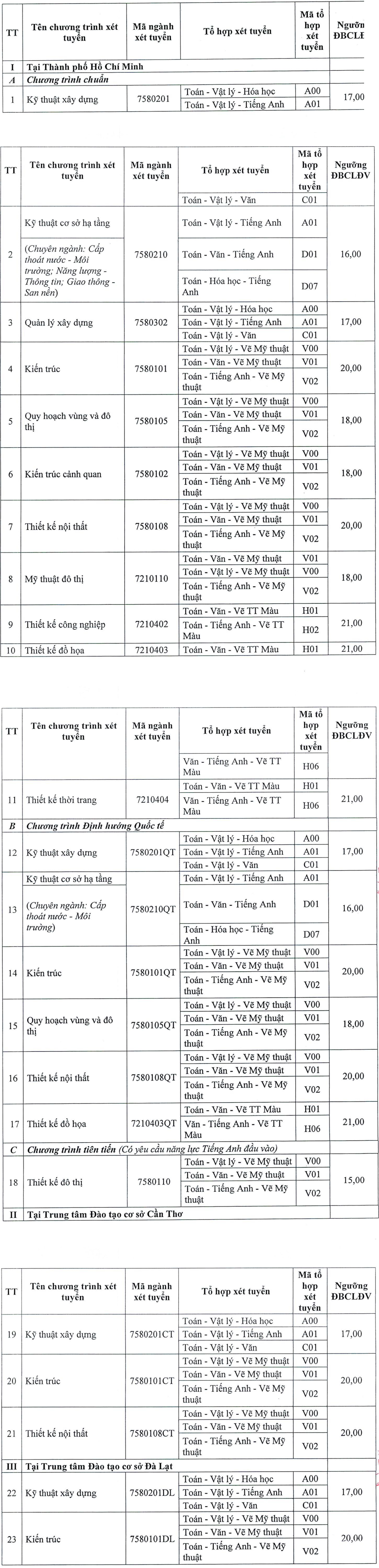 Điểm sàn Trường đại học Kiến trúc TP.HCM: nhiều ngành từ 17 điểm, cao nhất 21 - Ảnh 2.