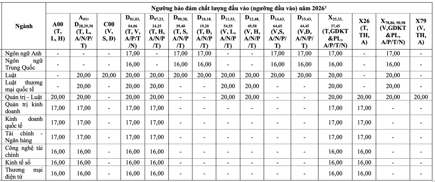 Trường đại học Luật TP.HCM công bố điểm sàn 4 phương thức xét tuyển sau quy đổi - Ảnh 2.