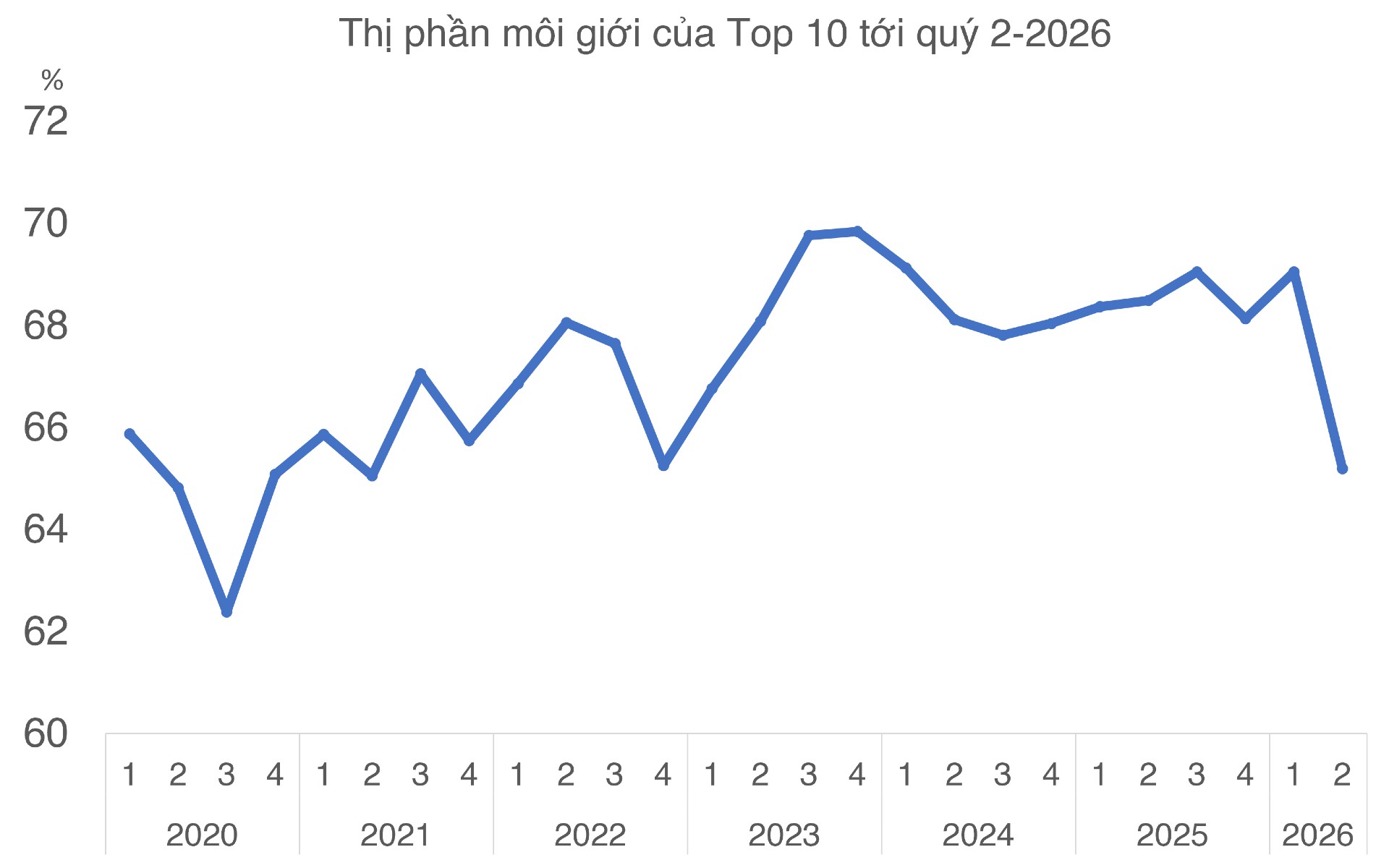 Công ty chứng khoán 'sơ hở' là ra khỏi Top 10 thị phần - Ảnh 2.
