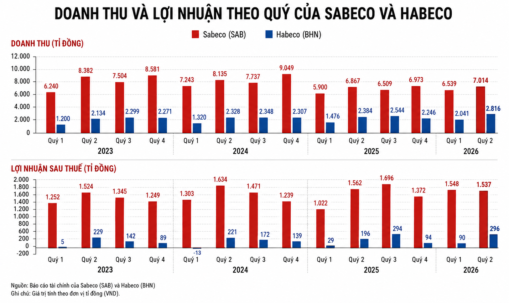 Habeco bứt phá trong ngành bia năm 2026 , Sabeco chững lại bất ngờ - Ảnh 2.
