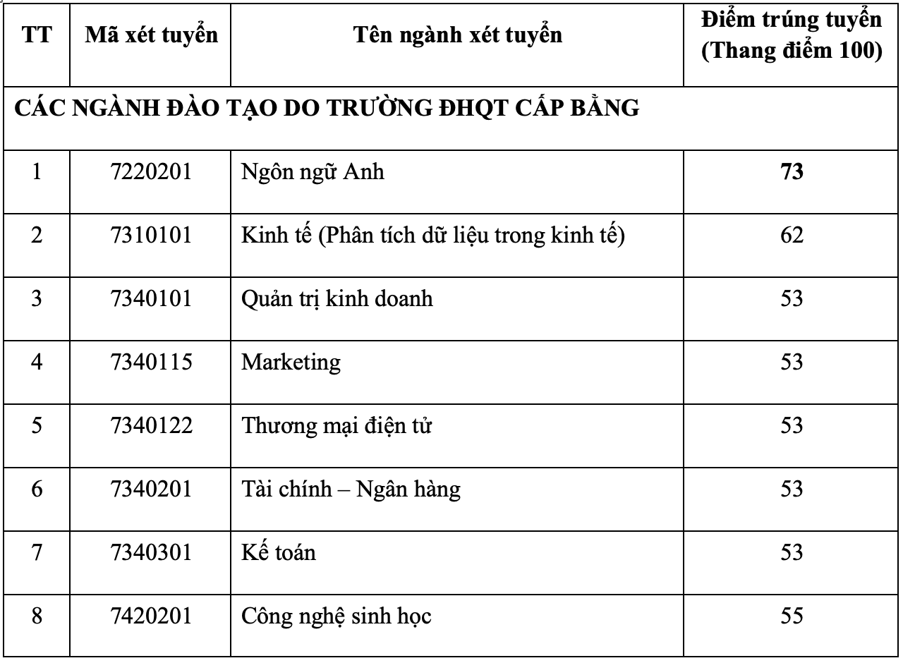 Thêm nhiều trường công bố điểm chuẩn sáng nay, nhiều biến động - Ảnh 2.