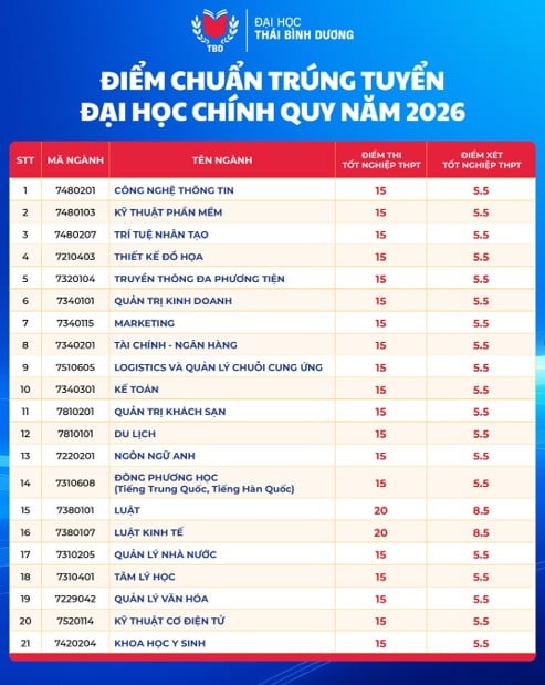 Thêm nhiều trường công bố điểm chuẩn sáng nay, nhiều biến động - Ảnh 8.