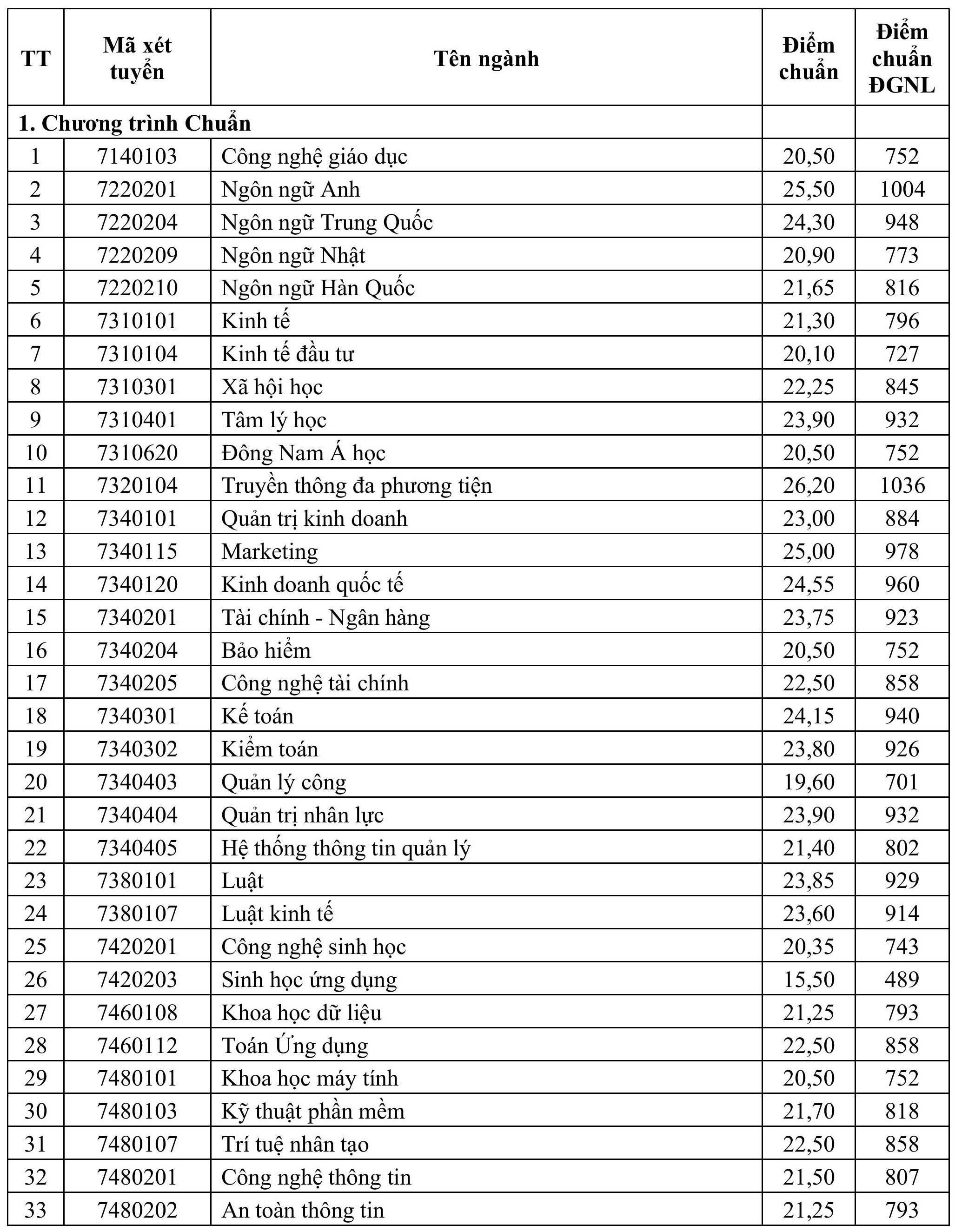 Điểm chuẩn Trường đại học Mở TP.HCM cao nhất 26,2 - Ảnh 2.