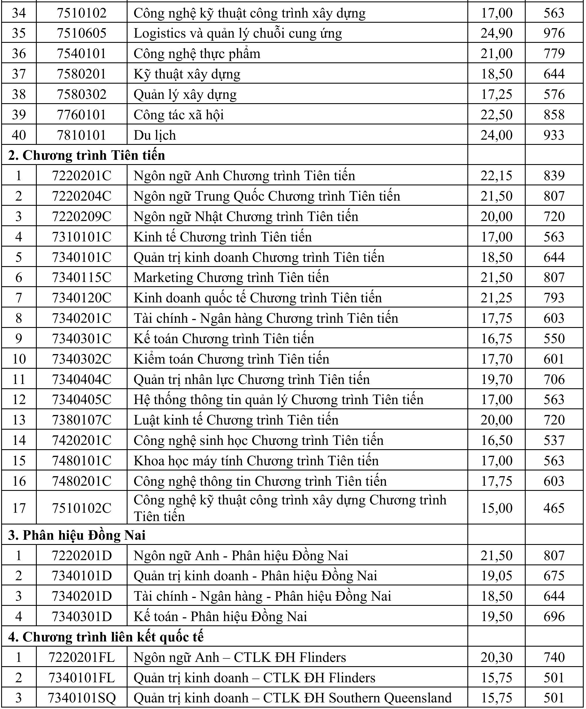 Điểm chuẩn Trường đại học Mở TP.HCM cao nhất 26,2 - Ảnh 3.