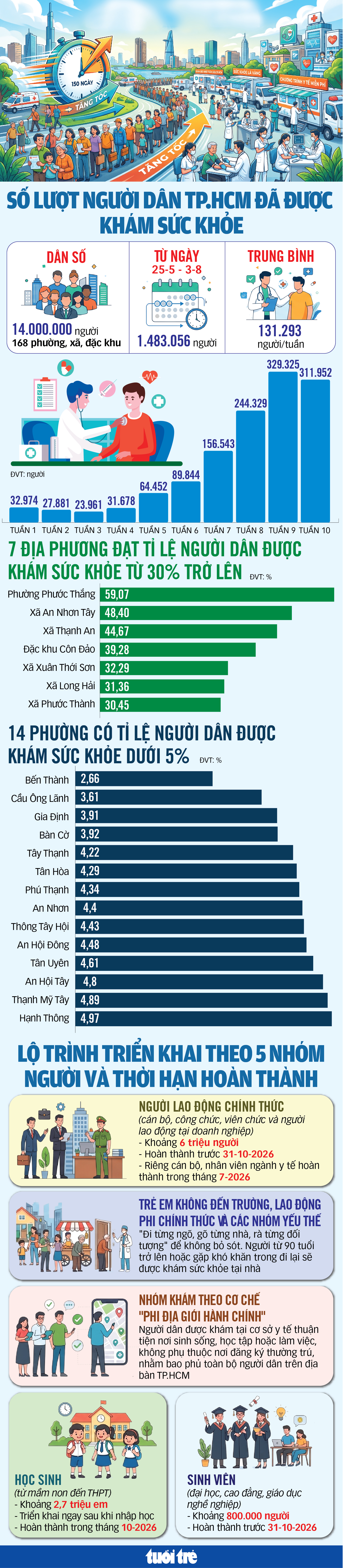 150 ngày tăng tốc để 14 triệu dân TP.HCM được khám sức khỏe - Ảnh 2.