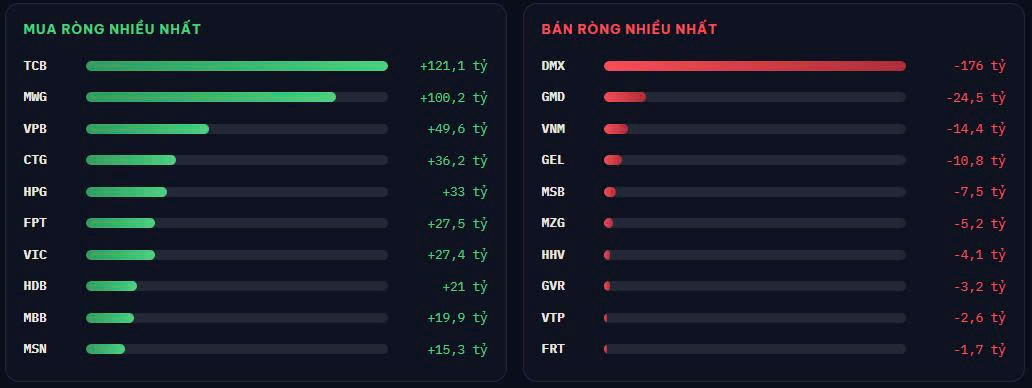 Tự doanh chứng khoán mua ròng hơn 300 tỉ đồng, cổ phiếu TCB áp sát kỷ lục lịch sử - Ảnh 3.