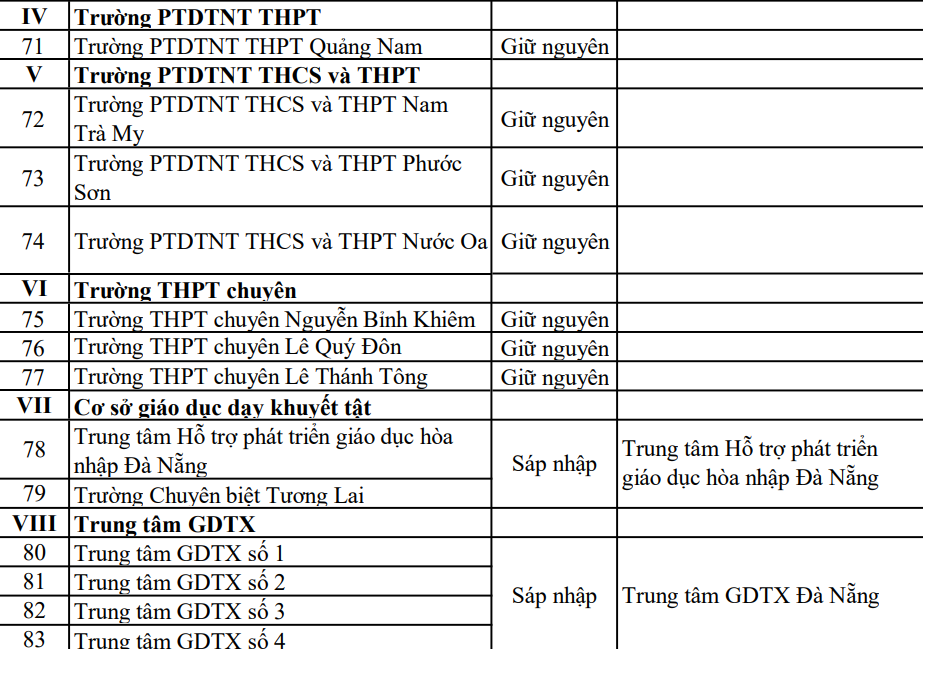 Phương án sắp xếp trường học công lập ở Đà Nẵng: Trường nào giữ nguyên, trường nào sáp nhập? - Ảnh 5.