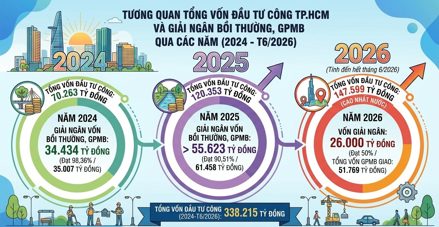 'Thấu' quyền lợi người dân, 'đạt' tiến độ giải phóng mặt bằng - Ảnh 4.