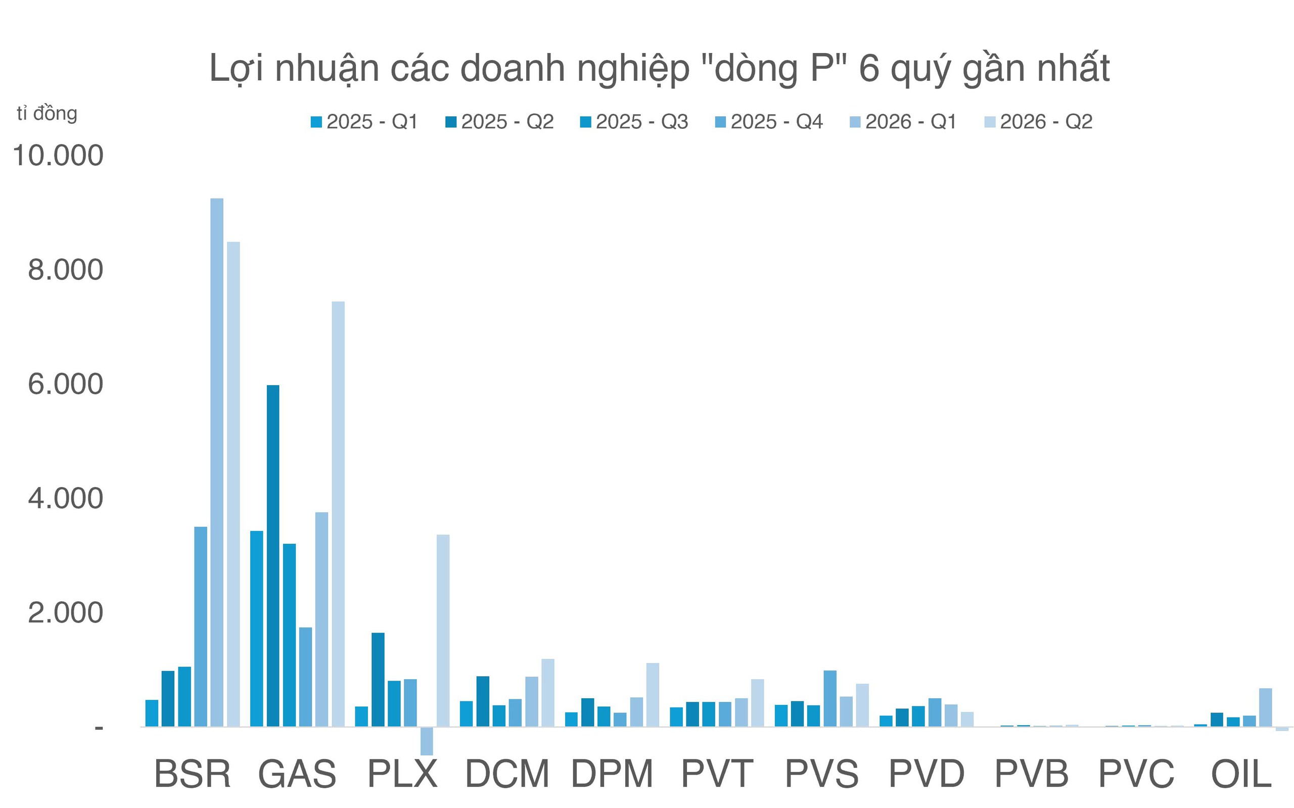 Trước sóng 'thoái vốn', doanh nghiệp dòng P nắm giữ gần 7 tỉ USD tiền mặt - Ảnh 1.