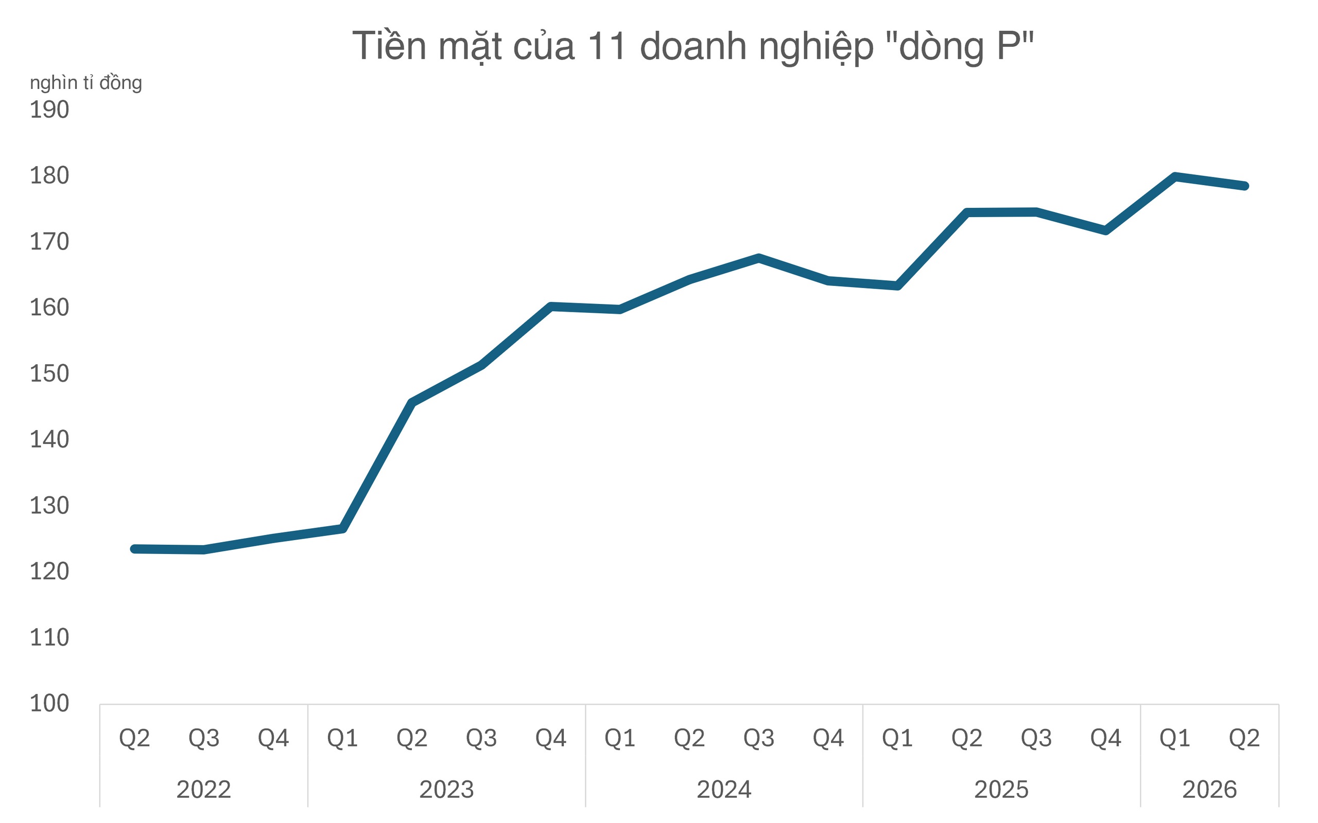 Trước sóng 'thoái vốn', doanh nghiệp dòng P nắm giữ gần 7 tỉ USD tiền mặt - Ảnh 2.