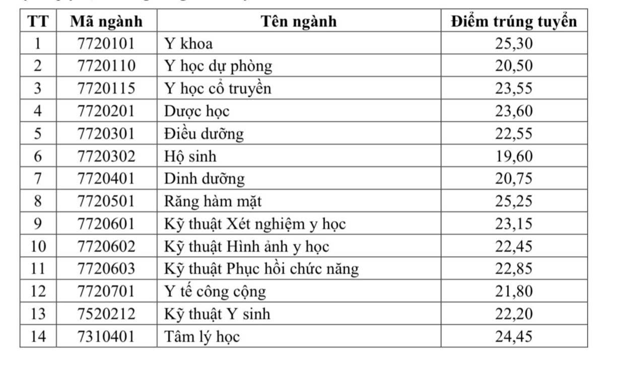 Điểm chuẩn Trường đại học Y Dược Cần Thơ tăng mạnh, y khoa 25,3 điểm