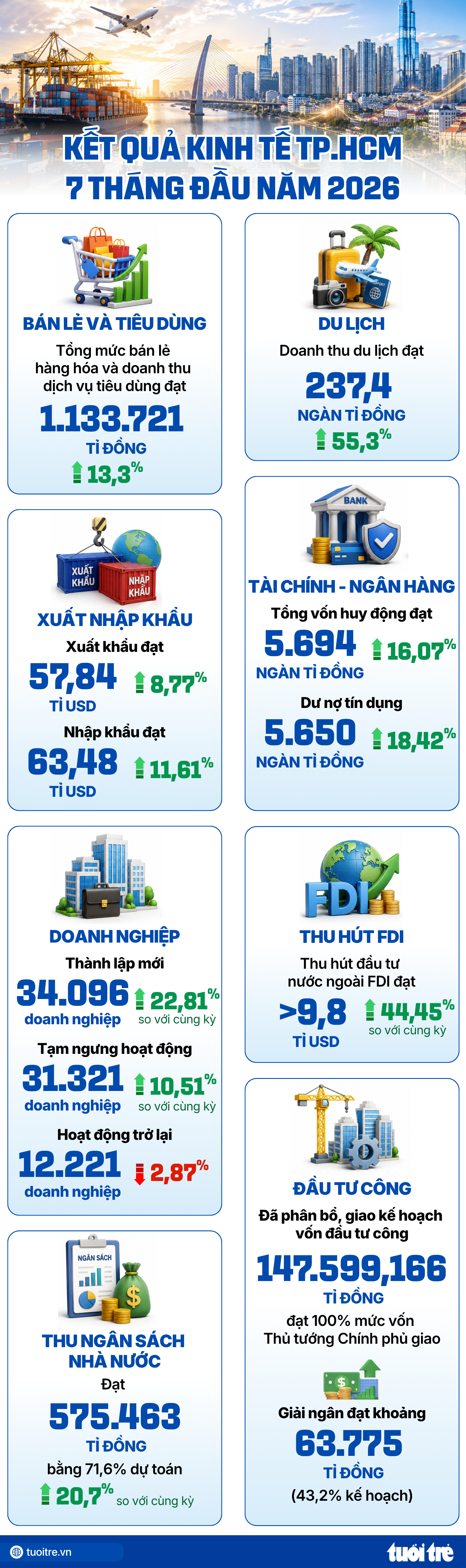 TP.HCM thu hút hơn 9,8 tỉ USD vốn đầu tư nước ngoài FDI sau 7 tháng, tăng hơn 44% so với cùng kỳ - Ảnh 4.