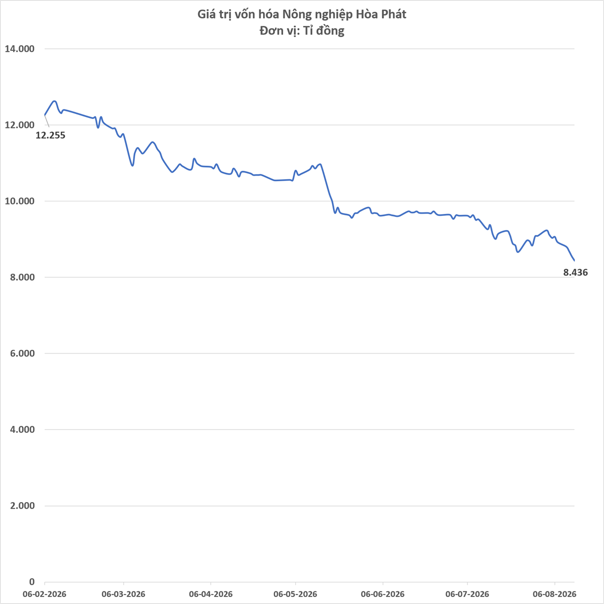 Vốn hóa giảm hơn 31% từ khi lên sàn, Nông nghiệp Hòa Phát kinh doanh ra sao? - Ảnh 2.
