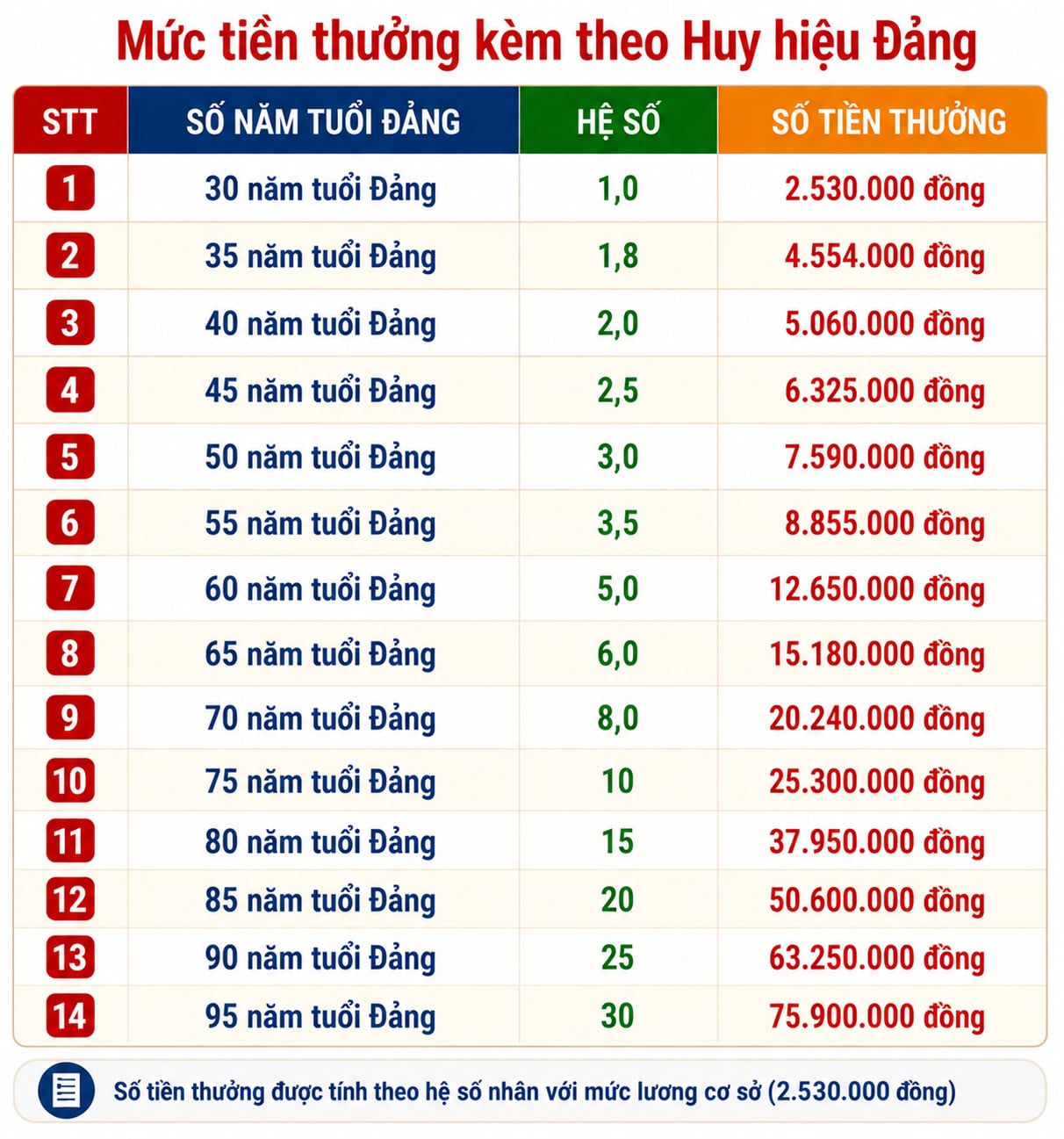 Chi tiết mới nhất các mức tiền thưởng kèm theo Huy hiệu Đảng - Ảnh 2.