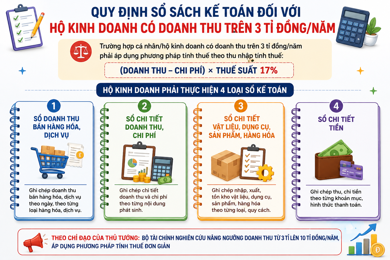 Nâng ngưỡng doanh thu lên 10 tỉ đồng: Hộ kinh doanh bớt lo, thu chưa chắc giảm - Ảnh 1.