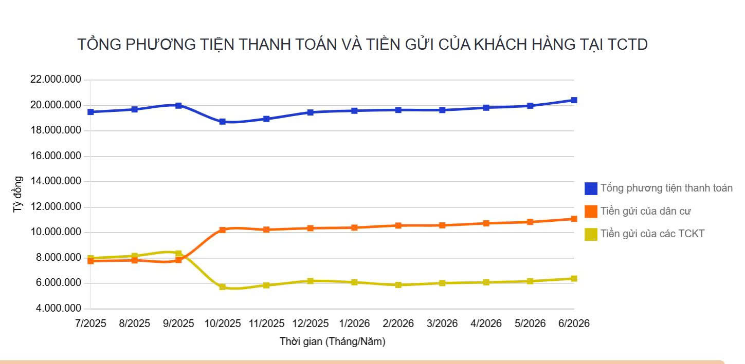 Tiền gửi của người dân lần đầu vượt 11 triệu tỉ đồng - Ảnh 1.
