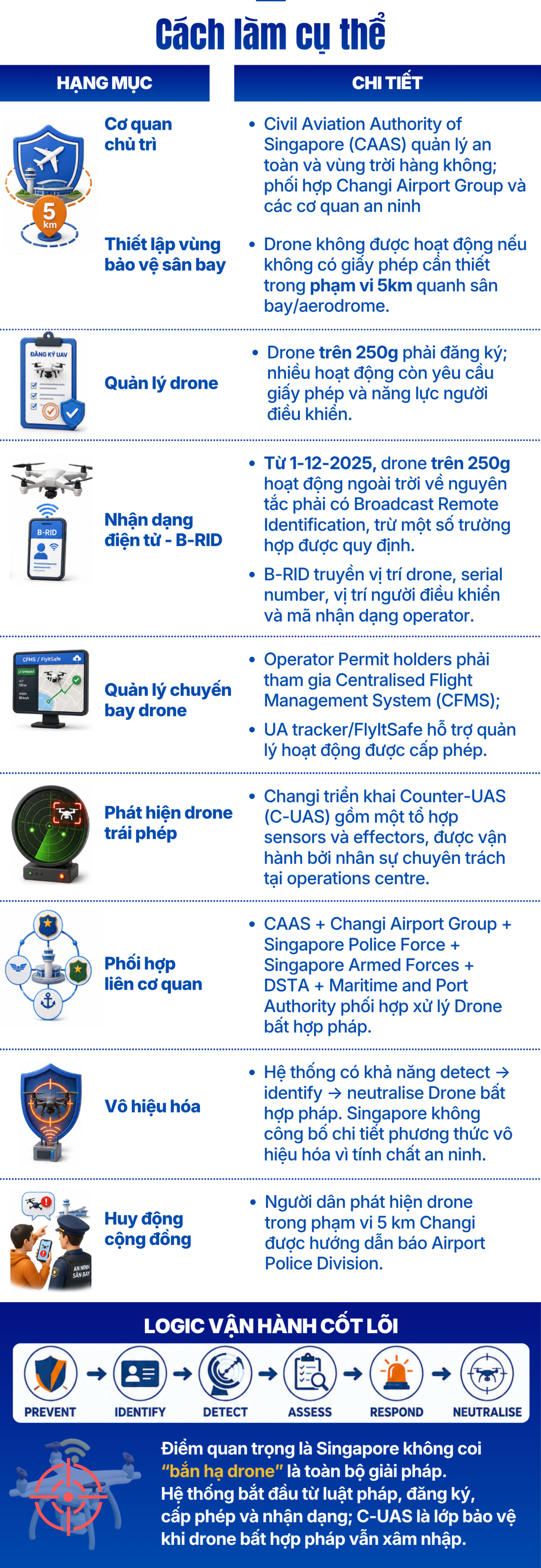 Bài học: Bảo vệ vùng trời sân bay trước drone xâm nhập - Ảnh 2.
