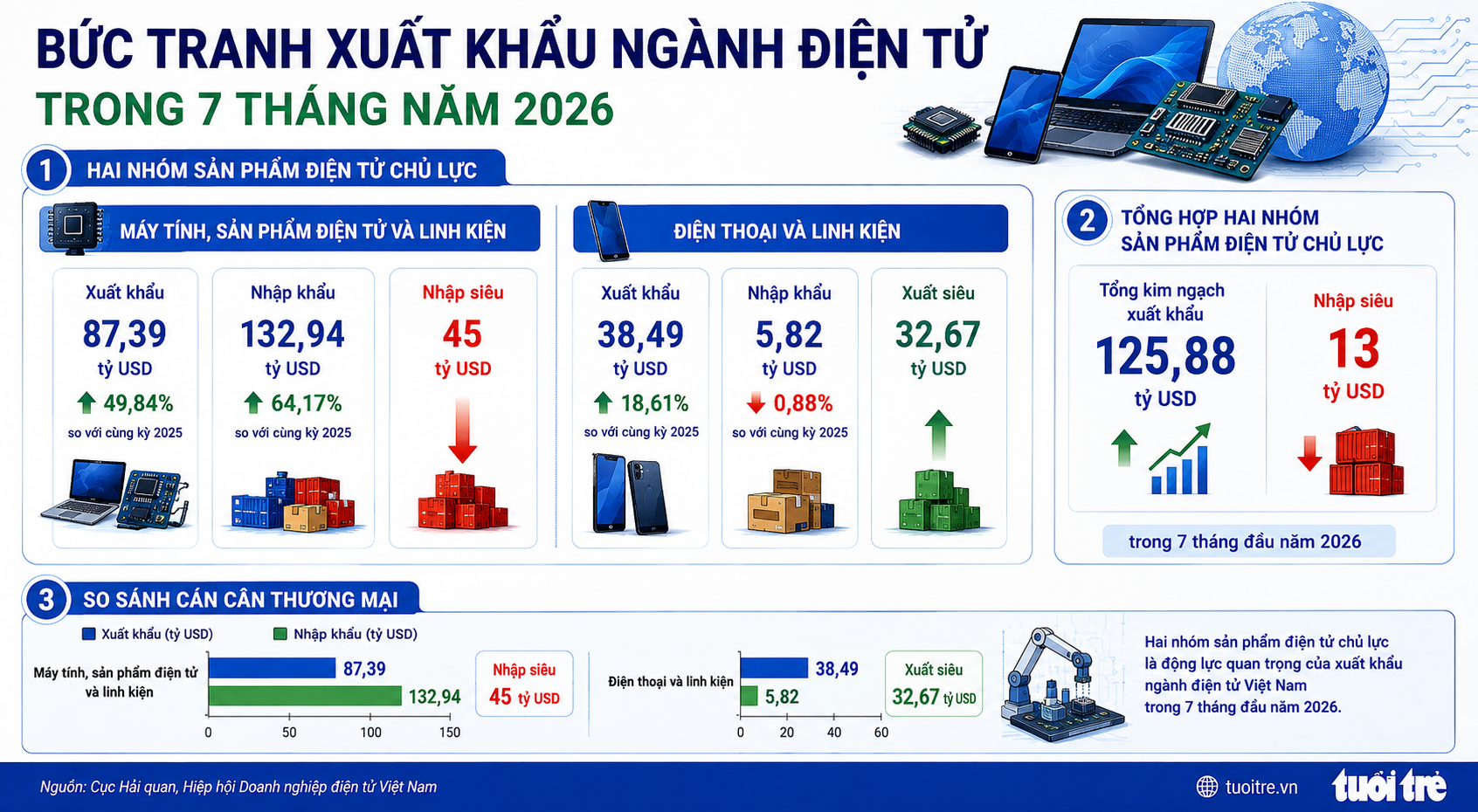 Đằng sau cuộc đổ bộ nhà đầu tư trung tâm dữ liệu, AI: Giải mã nhập siêu 13 tỉ USD ngành điện tử - Ảnh 1.