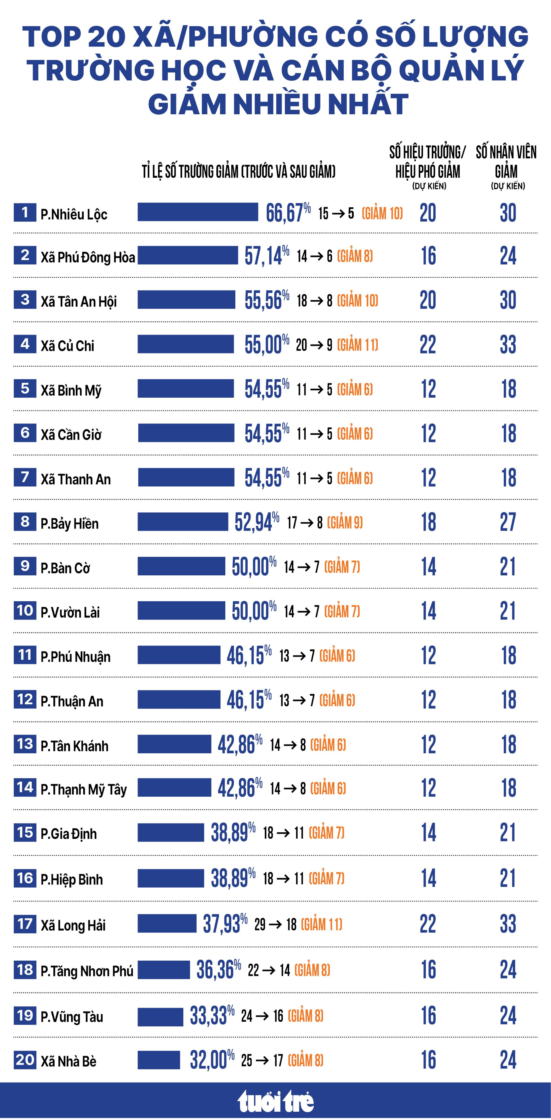 20 phường, xã TP.HCM giảm nhiều trường học, hiệu trưởng, nhân viên sau sắp xếp - Ảnh 2.