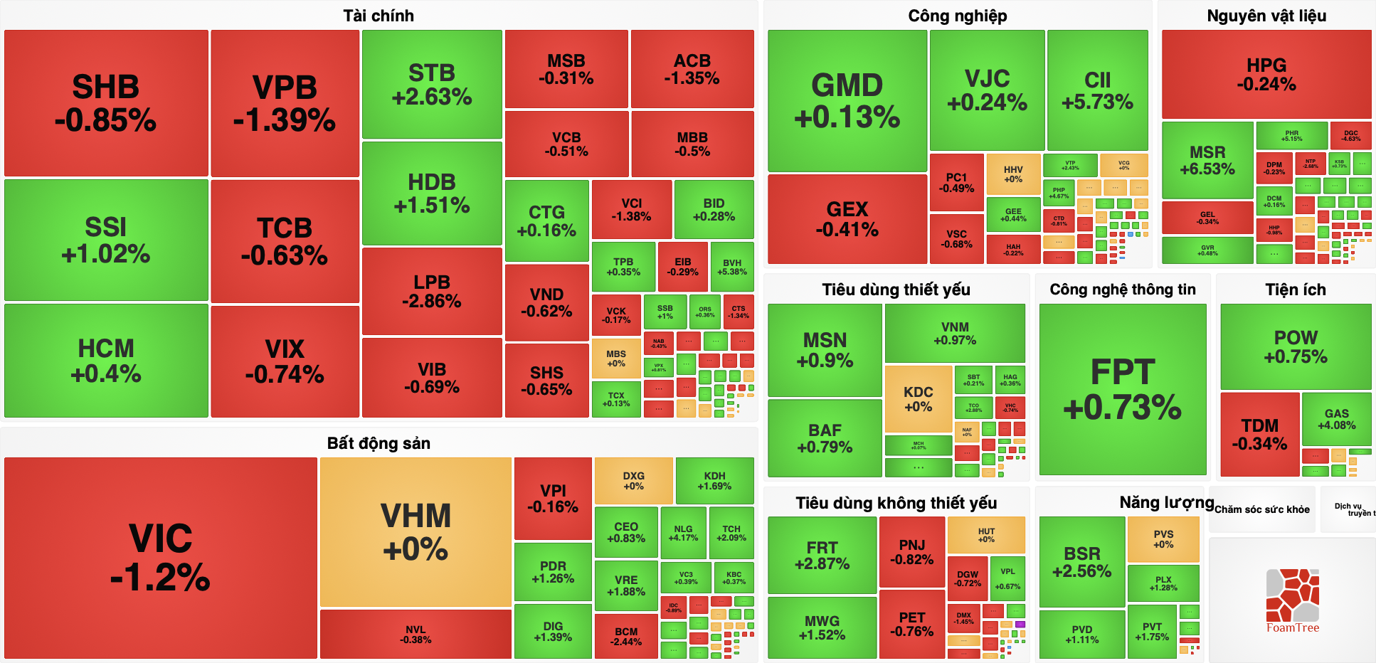 VN-Index kéo ngược đà giảm, CII bất ngờ nổi sóng giữa thông tin đấu giá đất Thủ Thiêm - Ảnh 1.
