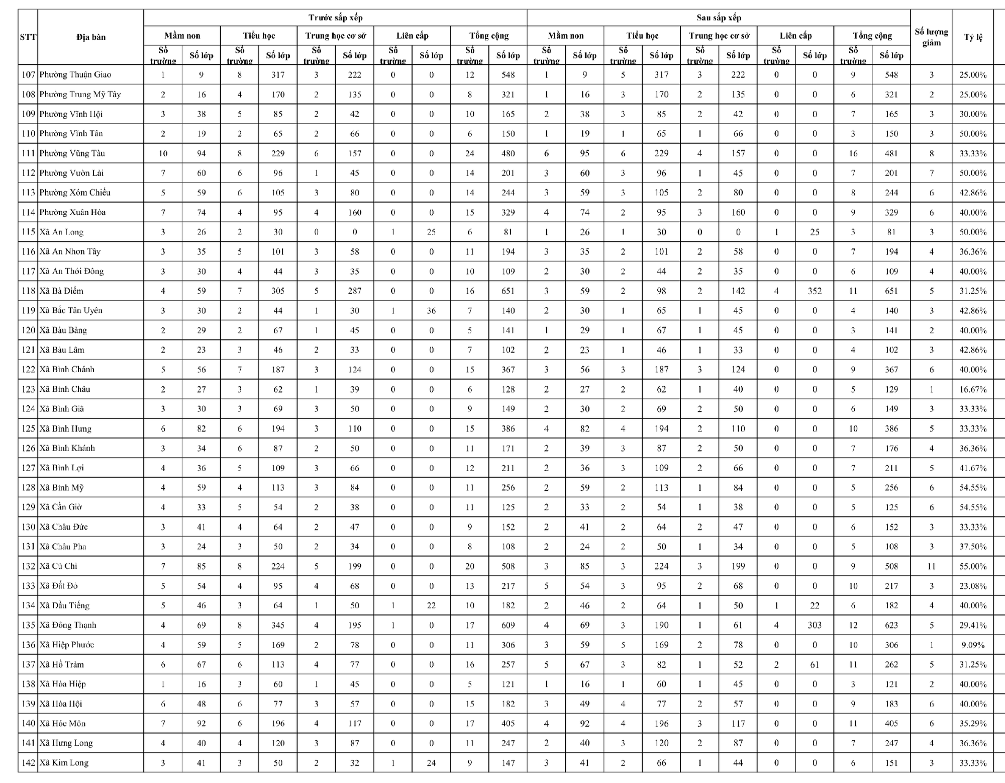 Chính thức phương án sắp xếp trường học tại 168 phường, xã ở TP.HCM - Ảnh 5.
