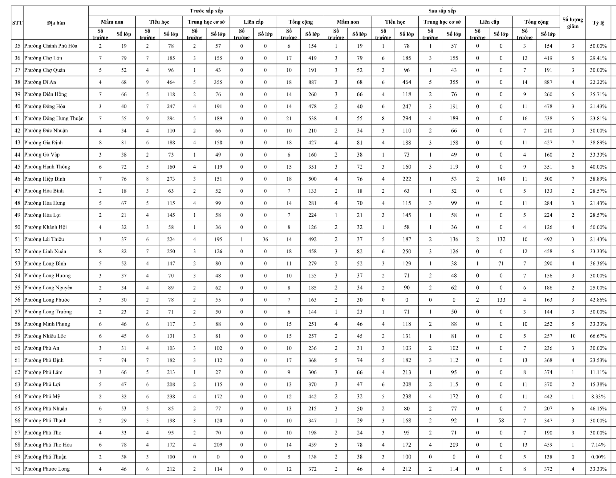Chính thức phương án sắp xếp trường học tại 168 phường, xã ở TP.HCM - Ảnh 3.