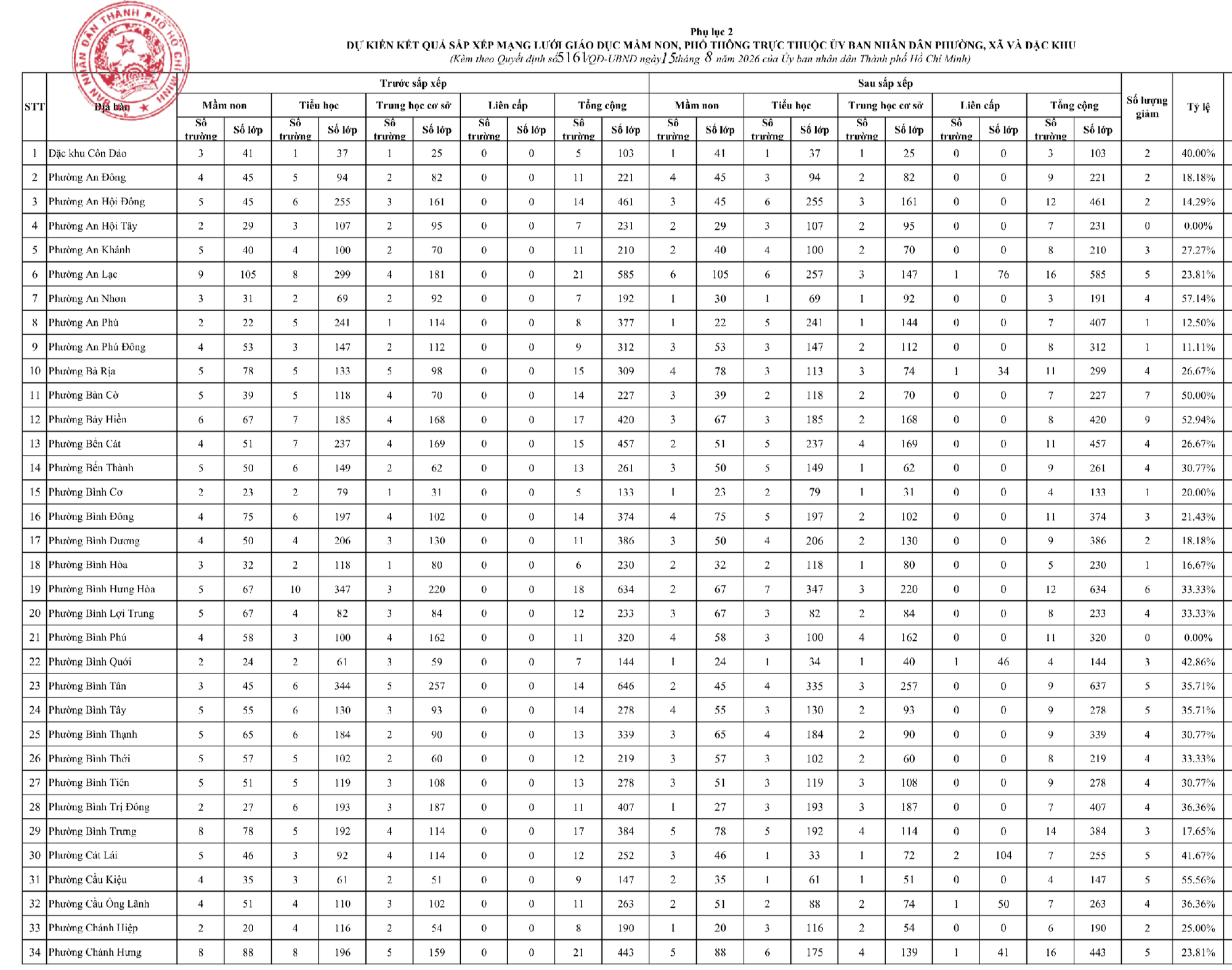 Chính thức phương án sắp xếp trường học tại 168 phường, xã ở TP.HCM - Ảnh 2.