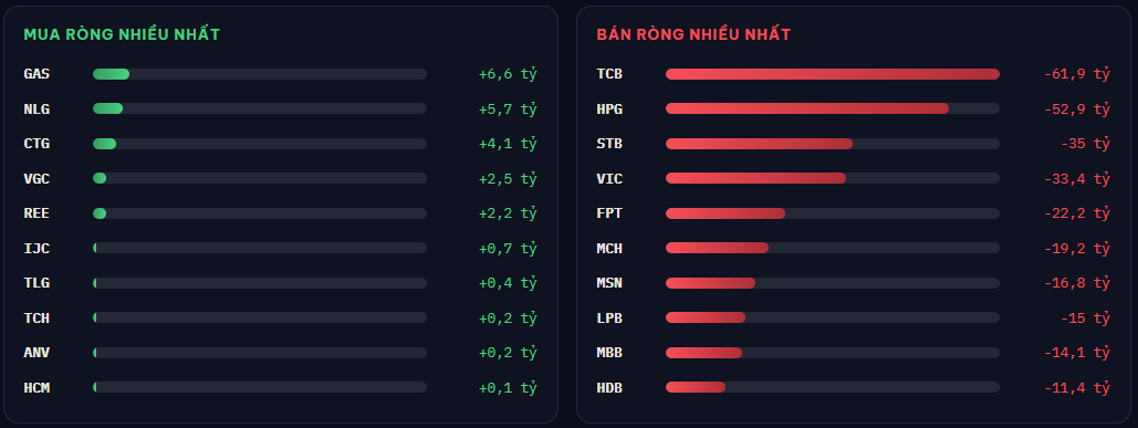 Tự doanh bất ngờ bán ròng 350 tỉ đồng dù thị trường tăng điểm - Ảnh 2.