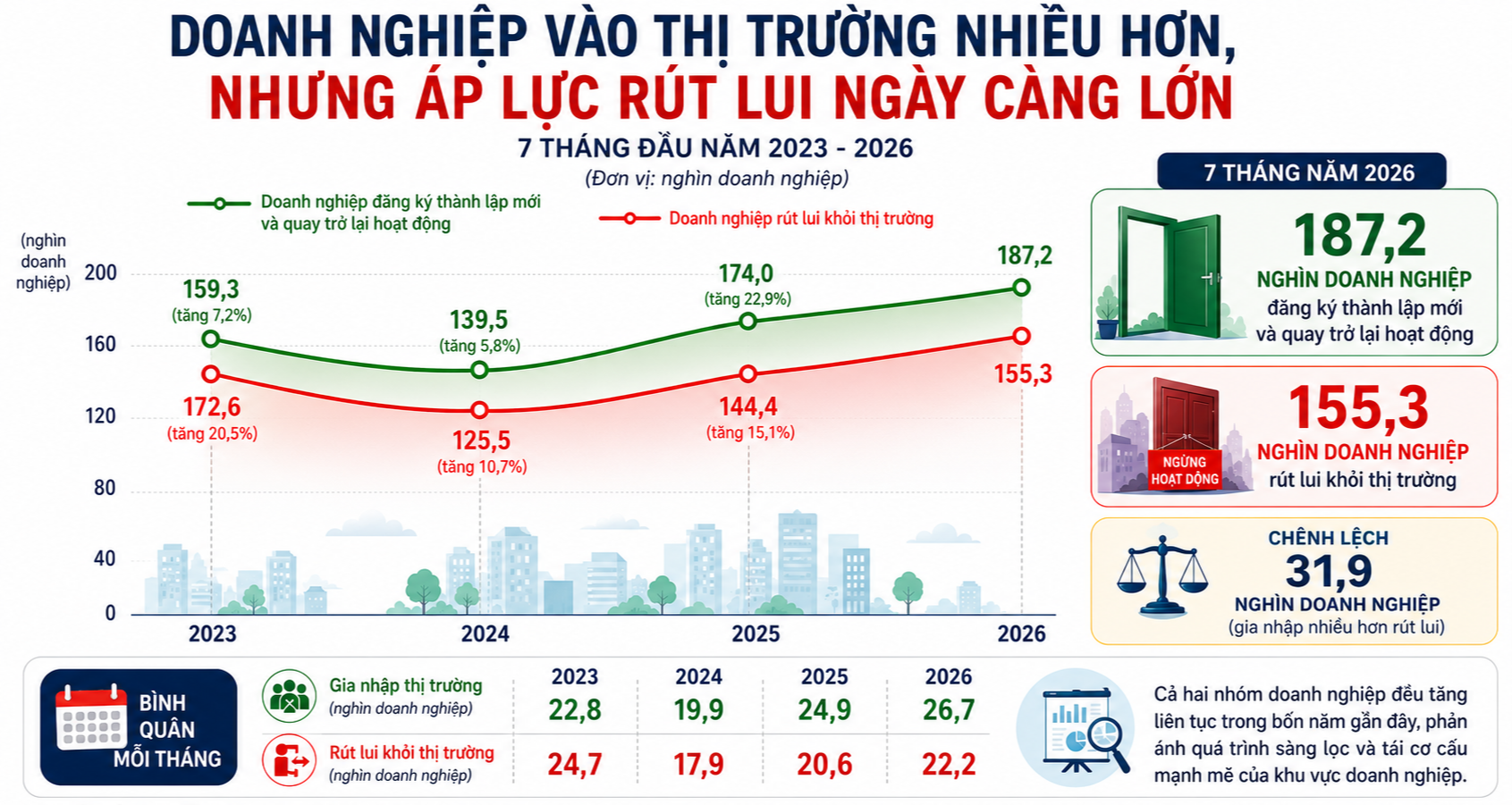 7 tháng, gần 39.000 doanh nghiệp rút lui khỏi thị trường TP.HCM - Ảnh 6.