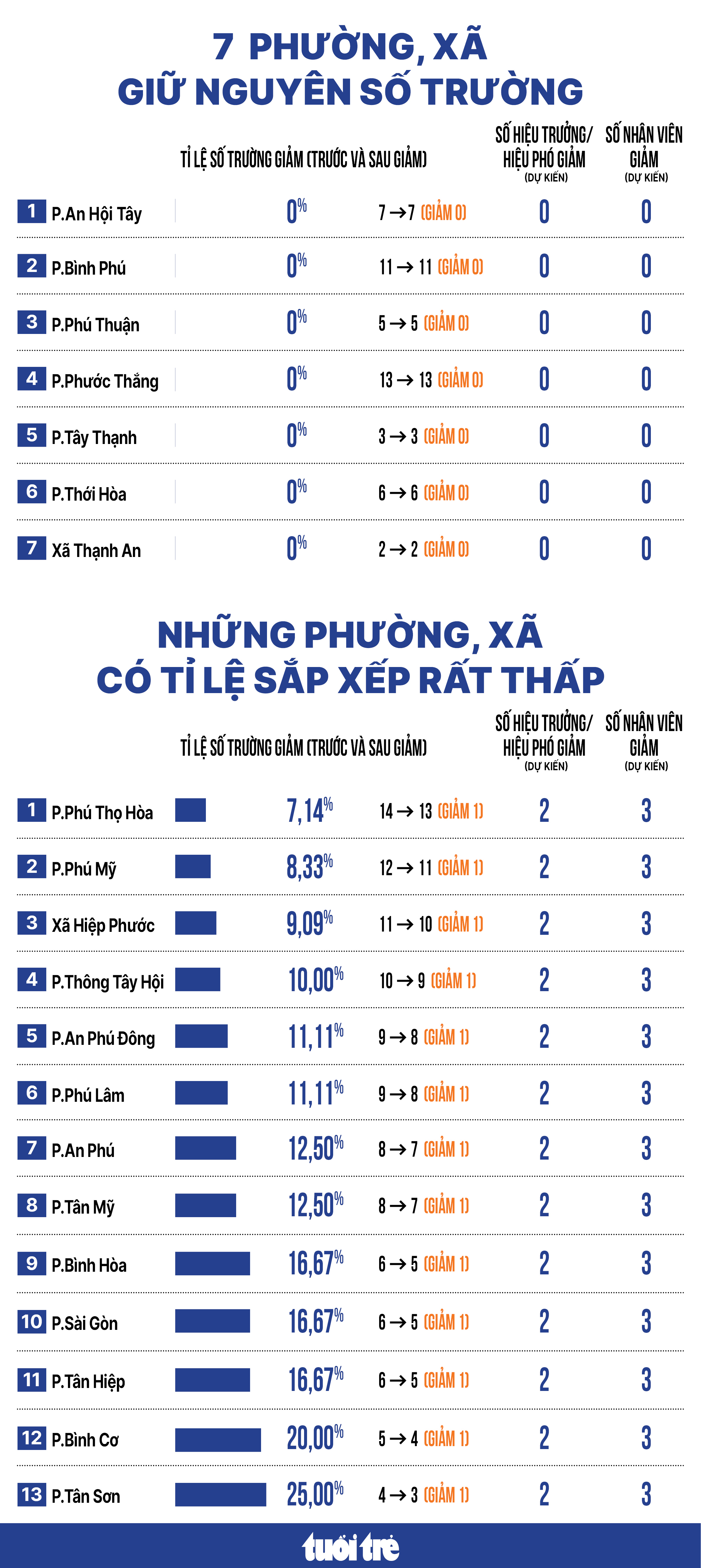 Những xã, phường giữ nguyên hoặc có tỉ lệ sắp xếp trường học rất thấp - Ảnh 1.