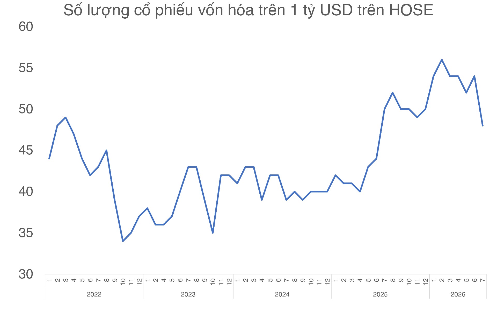 Không chỉ PNJ, 5 mã cũng 'rơi' khỏi nhóm tỉ USD của HOSE - Ảnh 2.