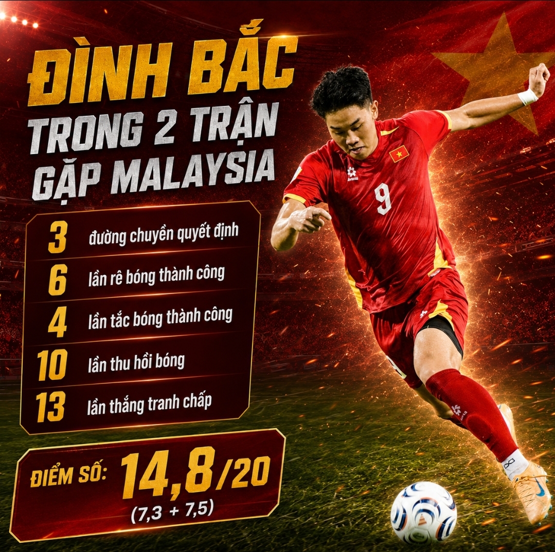 Vì sao Đình Bắc 'sút mãi không vào' mà trận nào cũng điểm cao? - Ảnh 2.
