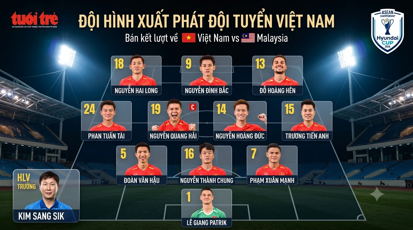 HLV Kim Sang Sik thay gần nửa đội hình xuất phát đấu với Malaysia - Ảnh 1.
