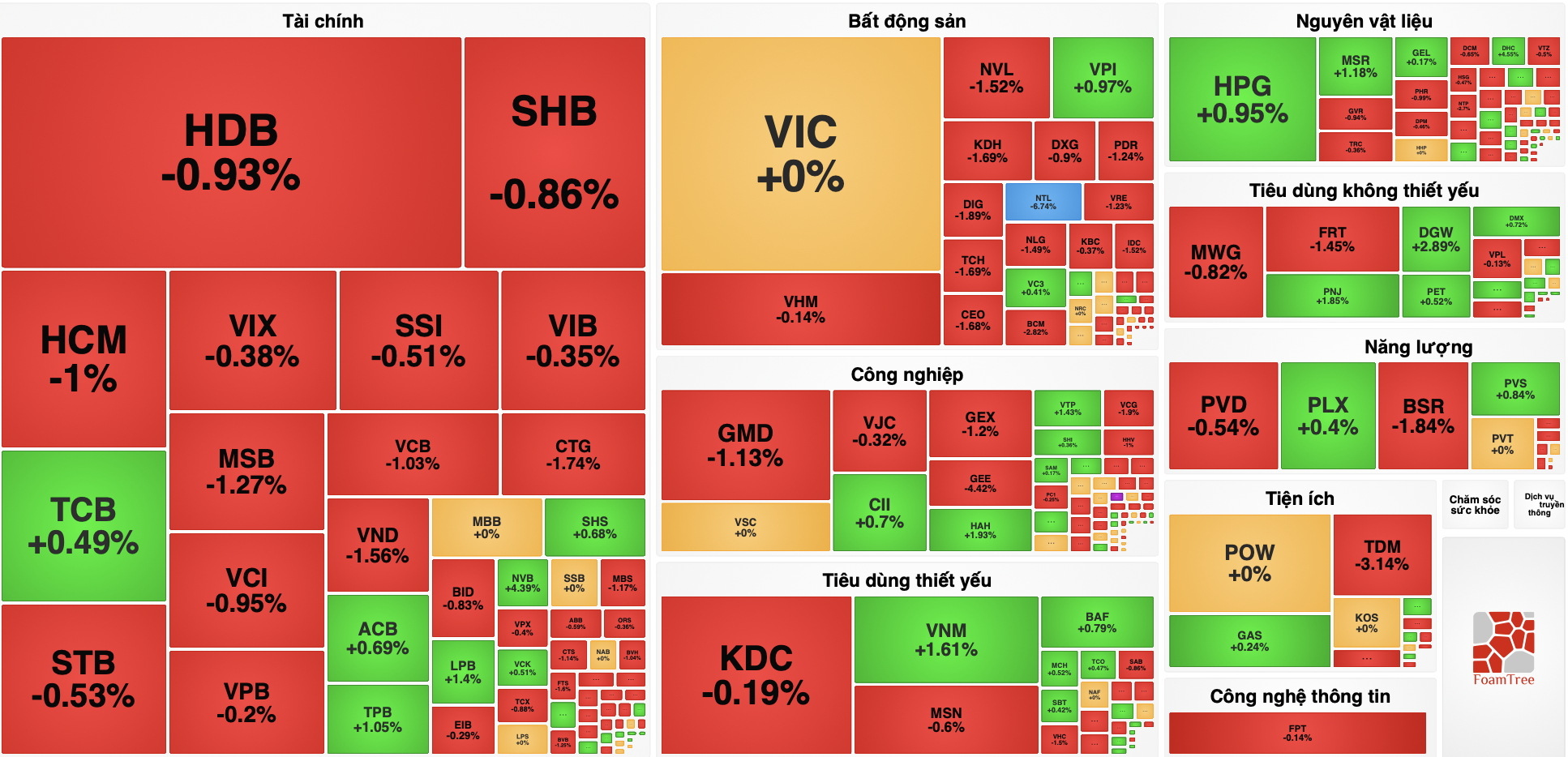 Thanh khoản chứng khoán vẫn èo uột, VN-Index lại đi lùi - Ảnh 2.