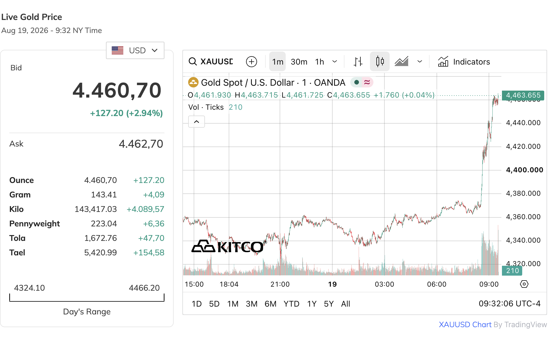Tối nay giá vàng tăng mạnh, hướng đến ngưỡng 4.500 USD/ounce - Ảnh 1.