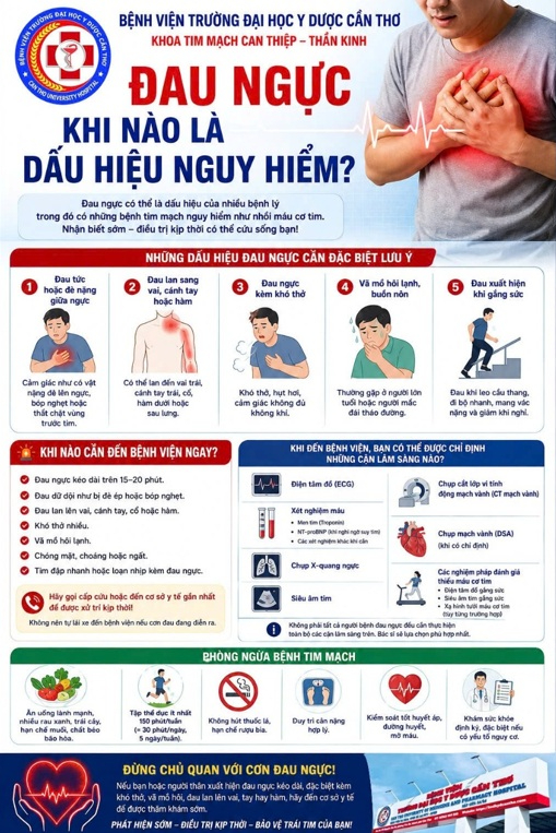 Đau ngực có phải chắc chắn mắc bệnh tim? - Ảnh 2.