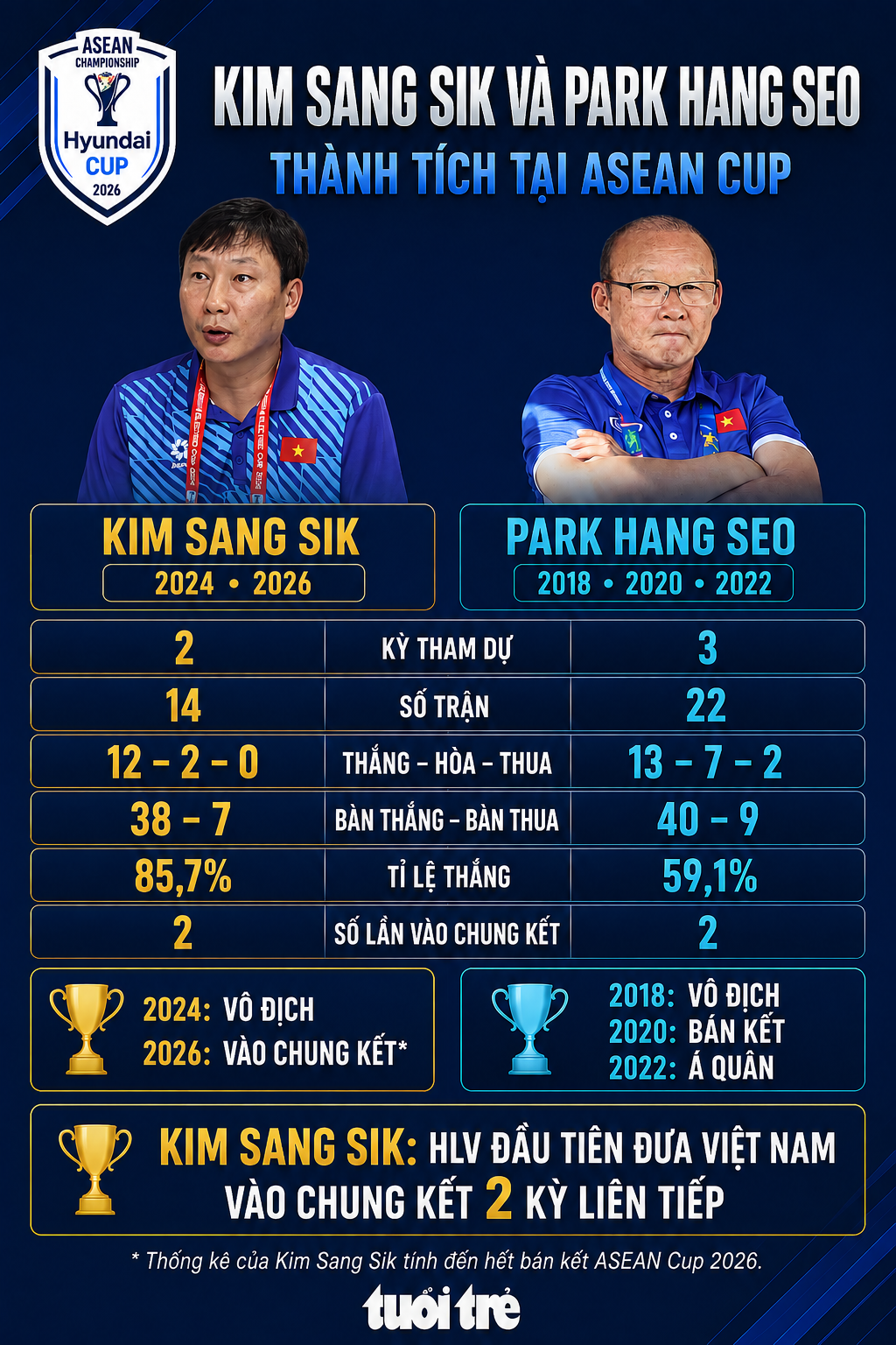 HLV Kim Sang Sik lập kỷ lục hiếm có với bóng đá Việt Nam - Ảnh 2.