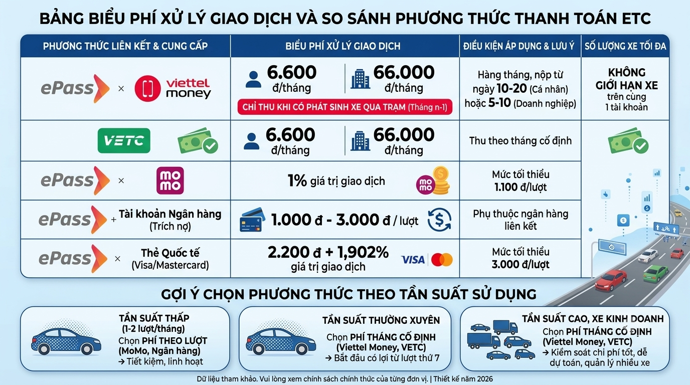 ePass giải thích phí xử lý giao dịch thu phí tự động ETC - Ảnh 2.
