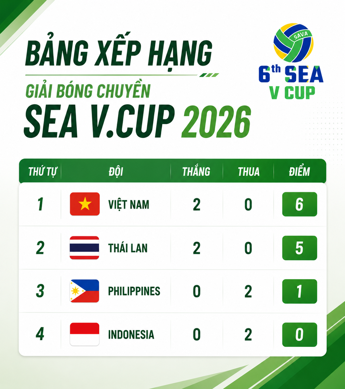 Bảng xếp hạng Giải bóng chuyền nữ SEA V.Cup: Việt Nam đứng nhất - Ảnh 1.