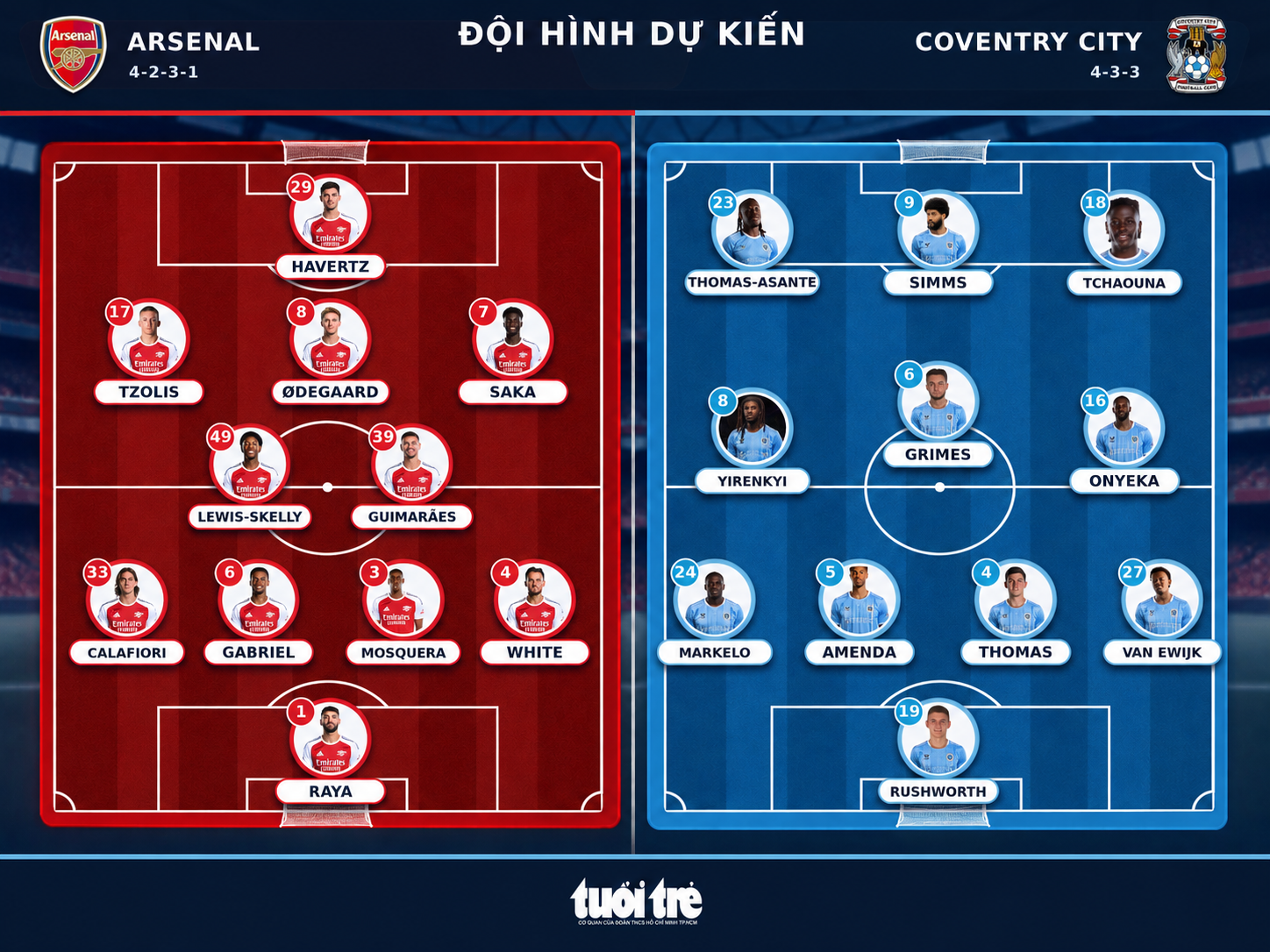 Dự đoán tỉ số Ngoại hạng Anh: Arsenal 'vùi dập' tân binh ngày mở màn - Ảnh 3.