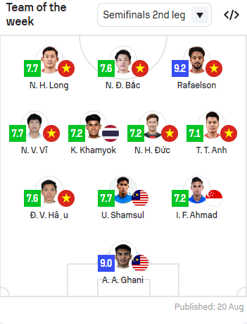 Việt Nam áp đảo khó tin trong đội hình tiêu biểu bán kết lượt về ASEAN Cup 2026 - Ảnh 1.