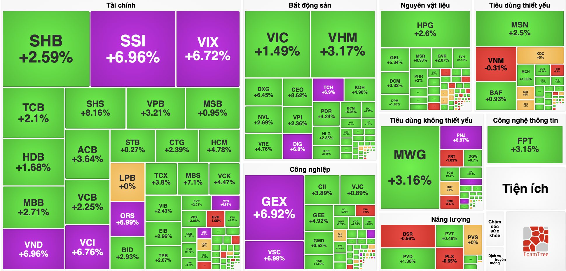 Cổ phiếu chứng khoán đồng loạt tăng trần, điều gì kéo VN-Index tăng hơn 33 điểm? - Ảnh 1.