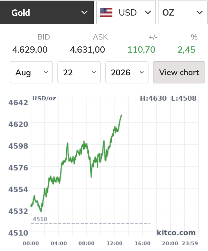 Giá vàng thế giới tăng không ngừng, vượt xa 4.600 USD/ounce - Ảnh 1.