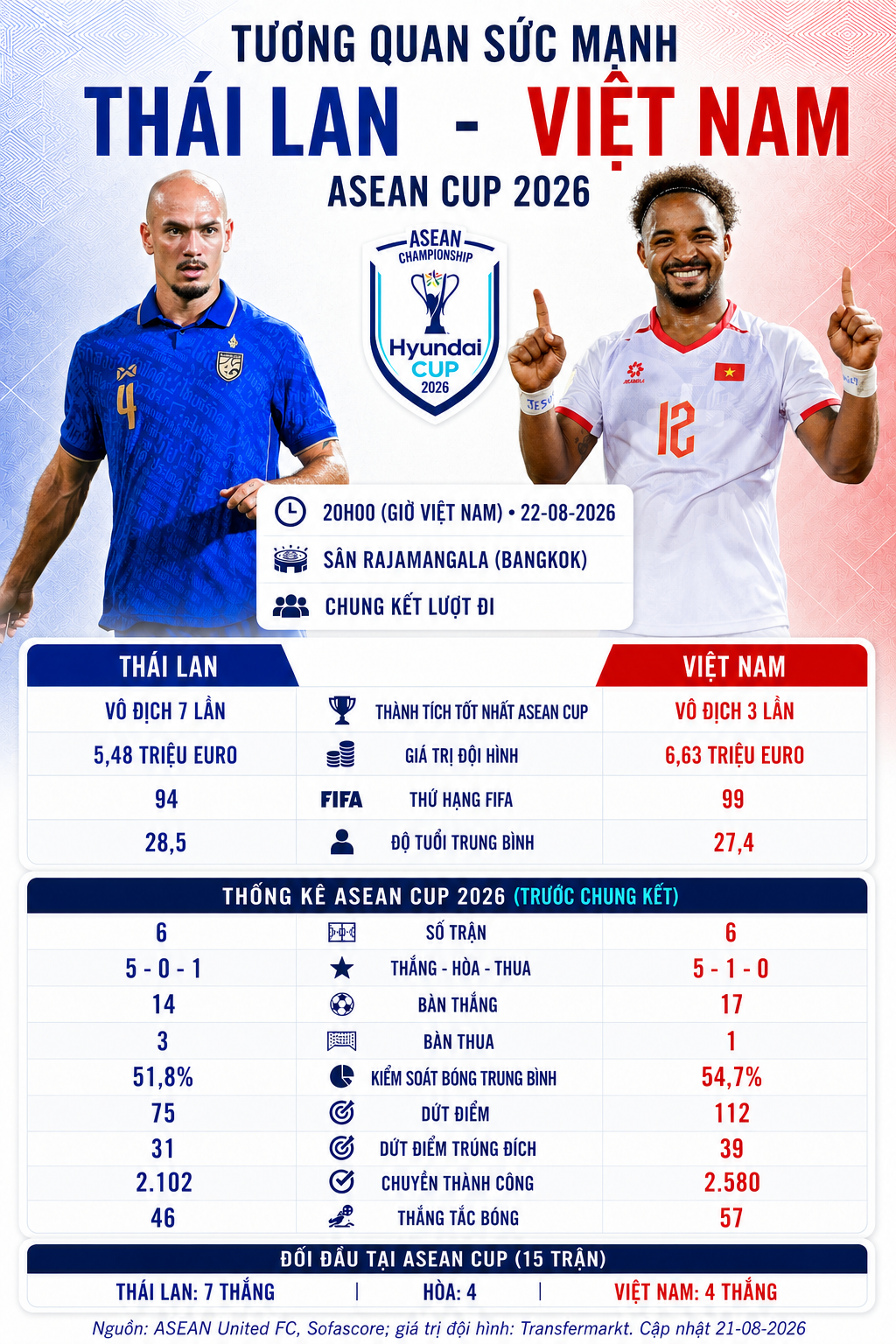 Tương quan sức mạnh Thái Lan - Việt Nam ở chung kết lượt đi ASEAN Cup 2026 - Ảnh 1.