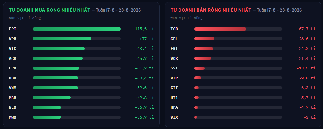 Tự doanh và khối ngoại ngược chiều ở VIC, VPB, ACB tuần 17-8 - Ảnh 1.