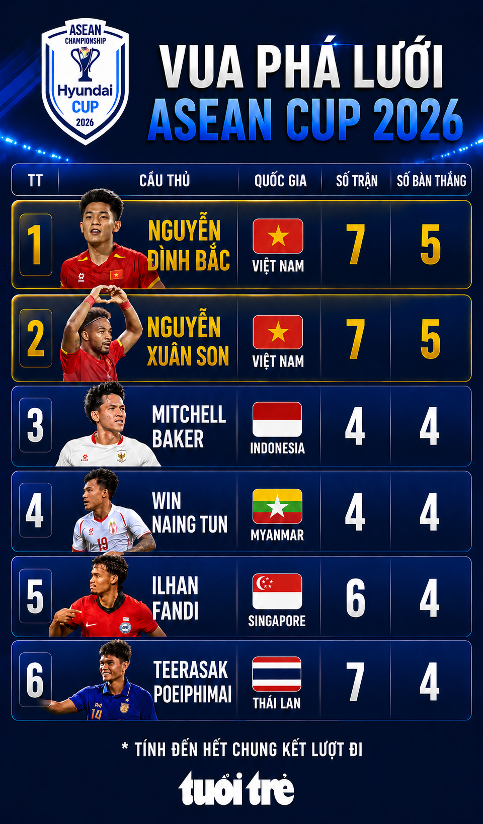 Vua phá lưới ASEAN Cup 2026: Đình Bắc và Xuân Son chiếm ưu thế - Ảnh 1.