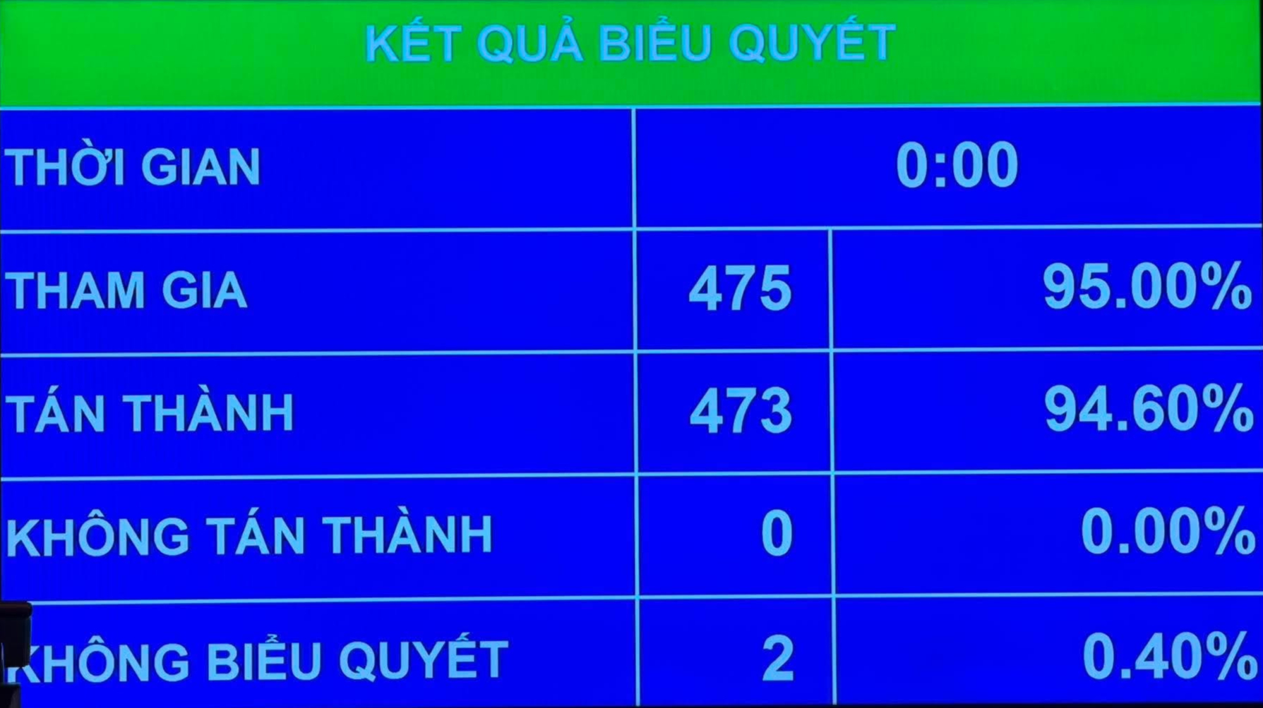 Quốc hội thông qua việc tăng thẩm quyền cho Petrovietnam trong hoạt động dầu khí - Ảnh 1.