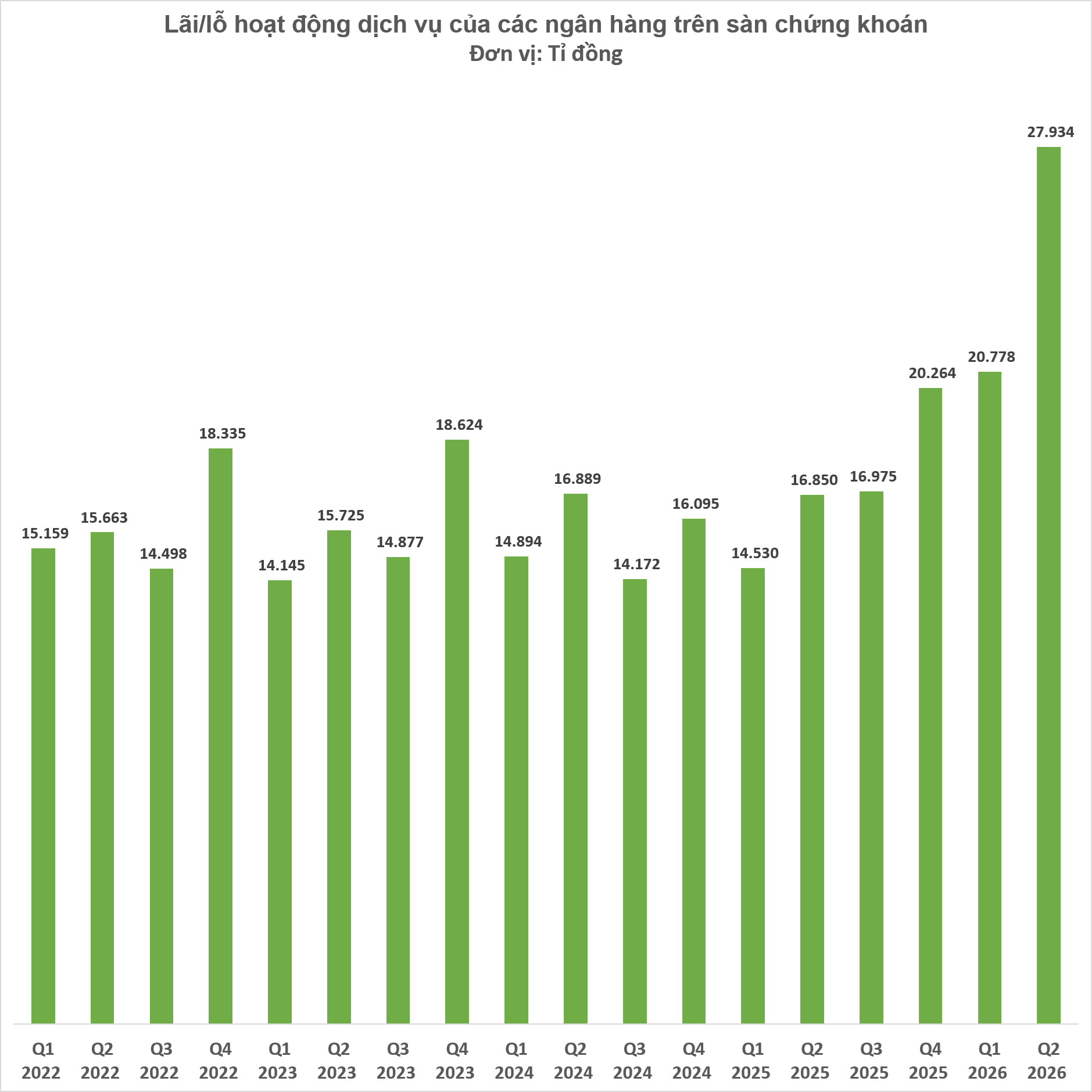 Lãi dịch vụ ngân hàng quý 2-2026 tăng vọt, lập kỉ lục mới 27.934 tỉ đồng - Ảnh 1.