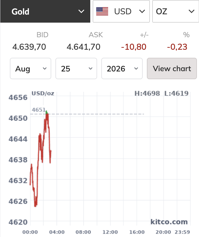 Giá vàng thế giới không vượt được ngưỡng 4.700 USD/ounce - Ảnh 1.