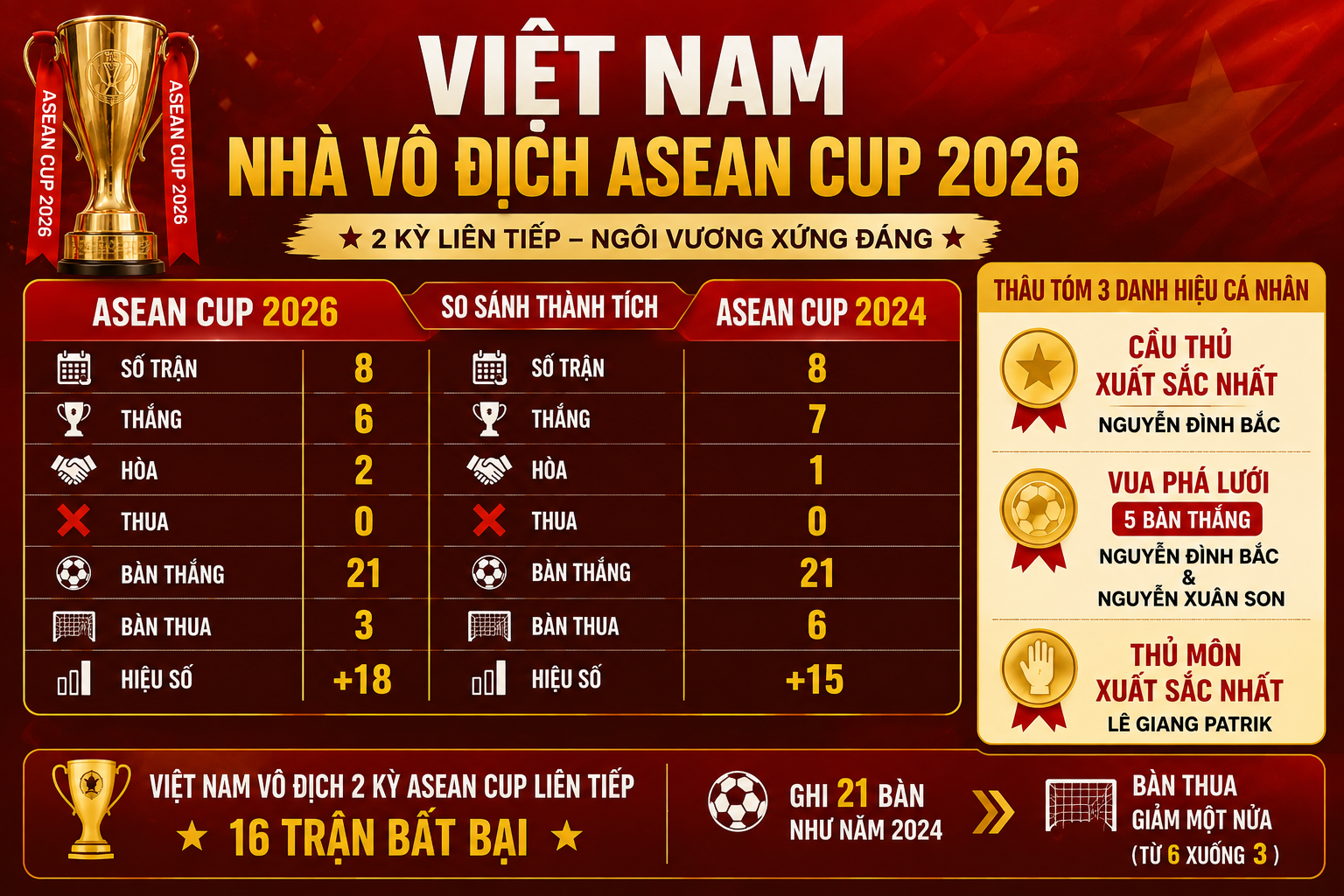 Đội tuyển Việt Nam xuất sắc đăng quang ASEAN Cup 2026 sau Hành trình đầy cảm xúc - Ảnh 18.